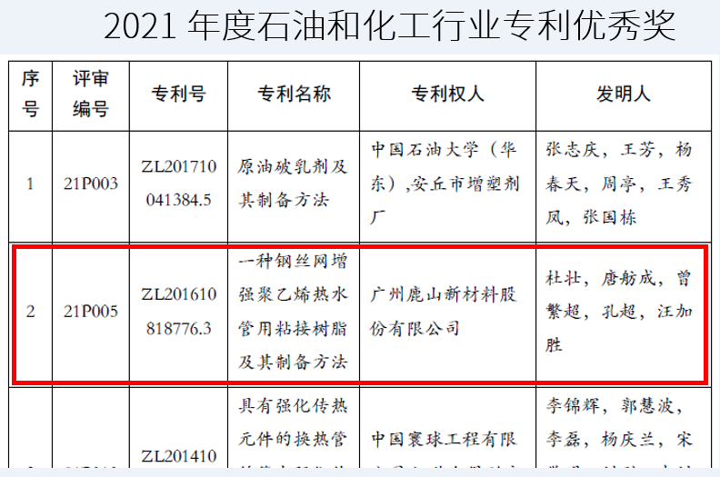 2021年度石油和化工行業(yè)專(zhuān)利優(yōu)秀獎(jiǎng)1